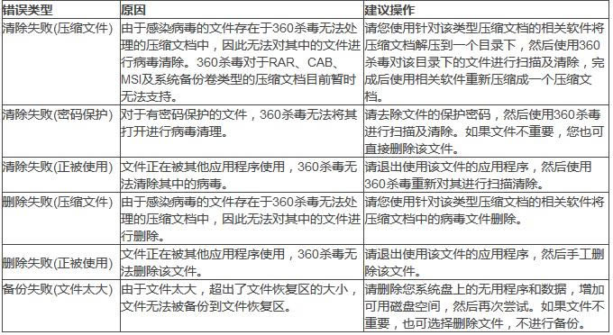 360ɱ��ɨ����Ĳ�����ô����������ɨ����Ĳ����ķ���