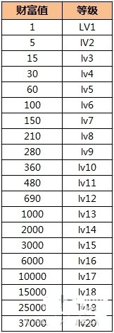 CF�Ƹ�ֵ�ȼ���Ӧ�����б�_cf�Ƹ�ֵ�ȼ���