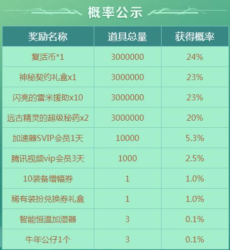 DNF�ֳ��ø������ַ_DNF�ֳ��ø�������ݽ���