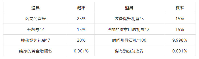 DNF2021�´������ϮԤ���������ַ_DNF2021�´������ϮԤ����������ݽ���