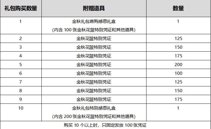 DNF2020年国庆套多买多送有啥奖励_DNF2020年国庆套多买多送活动内容奖励