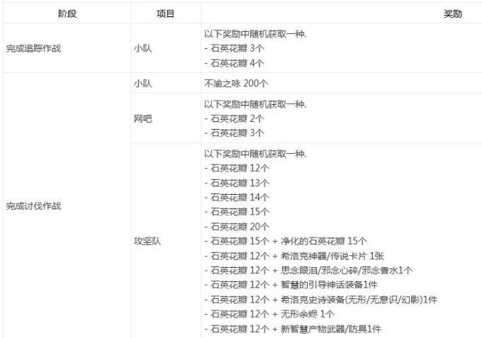 DNFϣ���raid����Щװ������_DNFϣ���raidװ�������б�