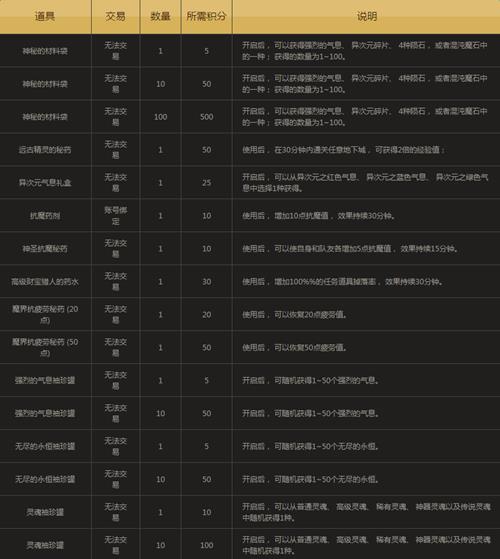 dnf�ڶ��ڻ����̵���ַ_dnf�ڶ��ڻ����̵��ܶһ�ɶ