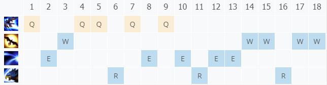 LOL11.1德玛西亚之翼 奎因技巧_LOL德玛西亚之翼 奎因天赋符文出装攻略
