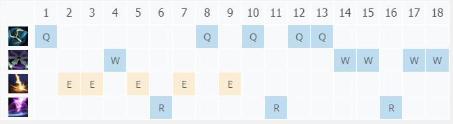 LOL11.1机械先驱 维克托技巧_LOL机械先驱 维克托天赋符文出装攻略