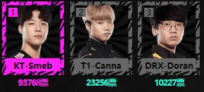 2020LOL全明星赛投票_2020LOL全明星赛LCK投票结果