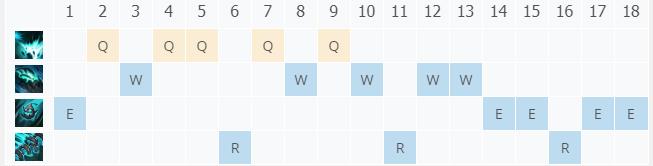 LOL10.23扭曲树精 茂凯技巧_LOL扭曲树精 茂凯符文出装攻略