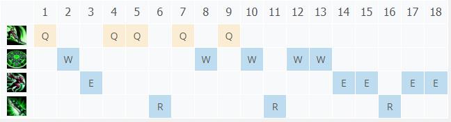 LOL10.22放逐之刃 锐要尔技巧_LOL放逐之刃 锐要尔符文出装攻略