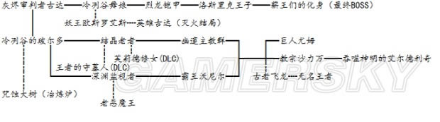 黑暗之魂3主线BOSS有哪些_黑暗之魂3支线BOSS有哪些