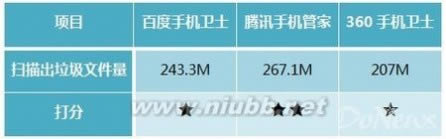 �����ֻ�ϵͳ�������� �����ֻ���ȫ����PK����������˭������