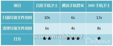 �����ֻ�ϵͳ�������� �����ֻ���ȫ����PK����������˭������