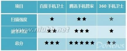 �����ֻ�ϵͳ�������� �����ֻ���ȫ����PK����������˭������