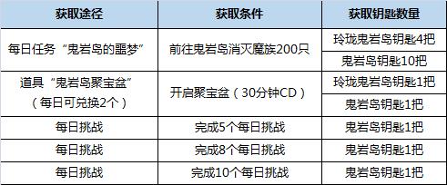 剑灵鬼岩岛玩法攻略_剑灵鬼岩岛副本怎样打