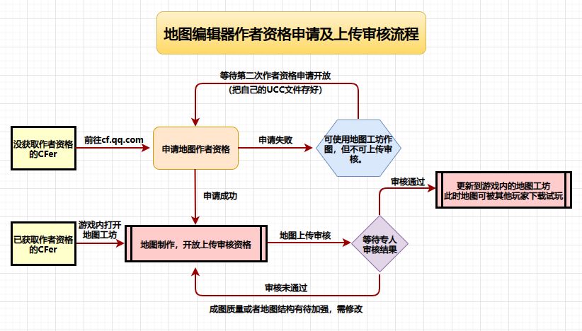 CF��ͼ������ô��_CF��ͼ�����淨���
