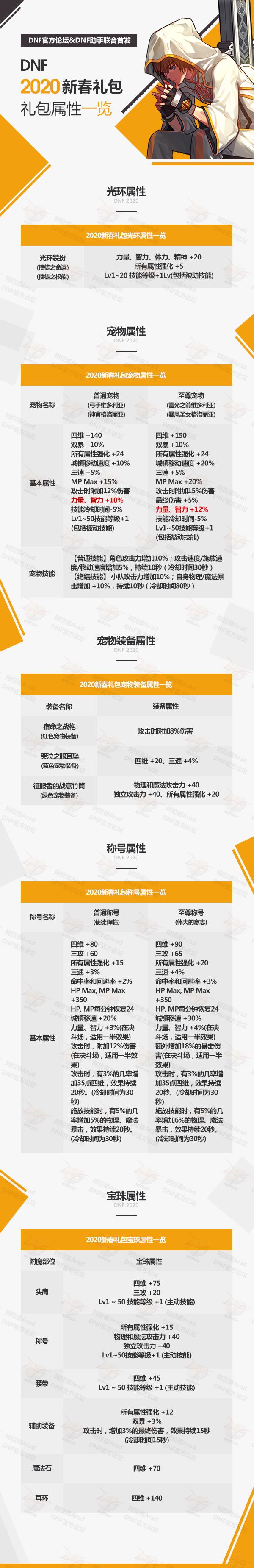 dnf2020������������ô��_dnf2020����������һ��