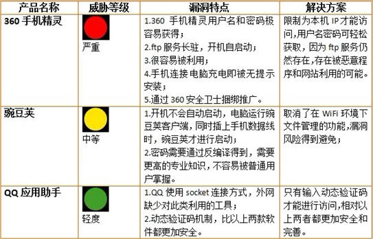 金山公布橙色安全预警：多种安卓手机管理软件存WiFi漏洞
