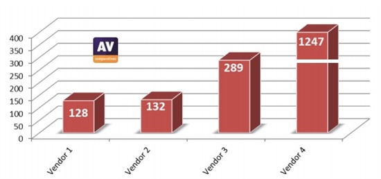 AV-Comparatives����4���й�ɱ�����Ա���