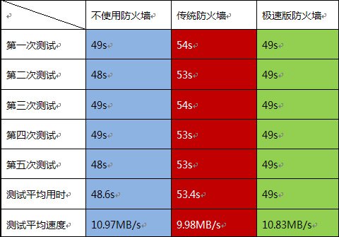 瑞星公布防火墙极速版 宣称100%还原用户网速