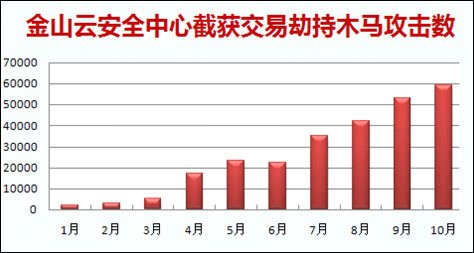 2010�й�������ȫ���淢�����û���ʧ��150��