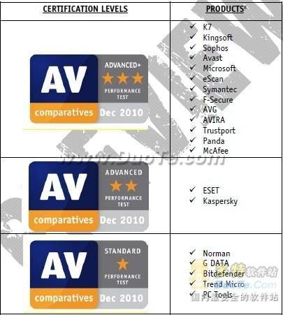 国产杀毒软件性能重大突破 金山毒霸性能获世界第7