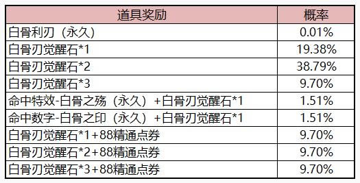 CF���ΰ׹�֮�ؾ��ѱ�����ô�鵽�׹�����_CF���ΰ׹�֮�ؾ��ѱ���齱����