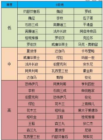 �������ҵ�߼����Ѷȱ�����_�������ҵ�߼����Ѷ��Ƕ���