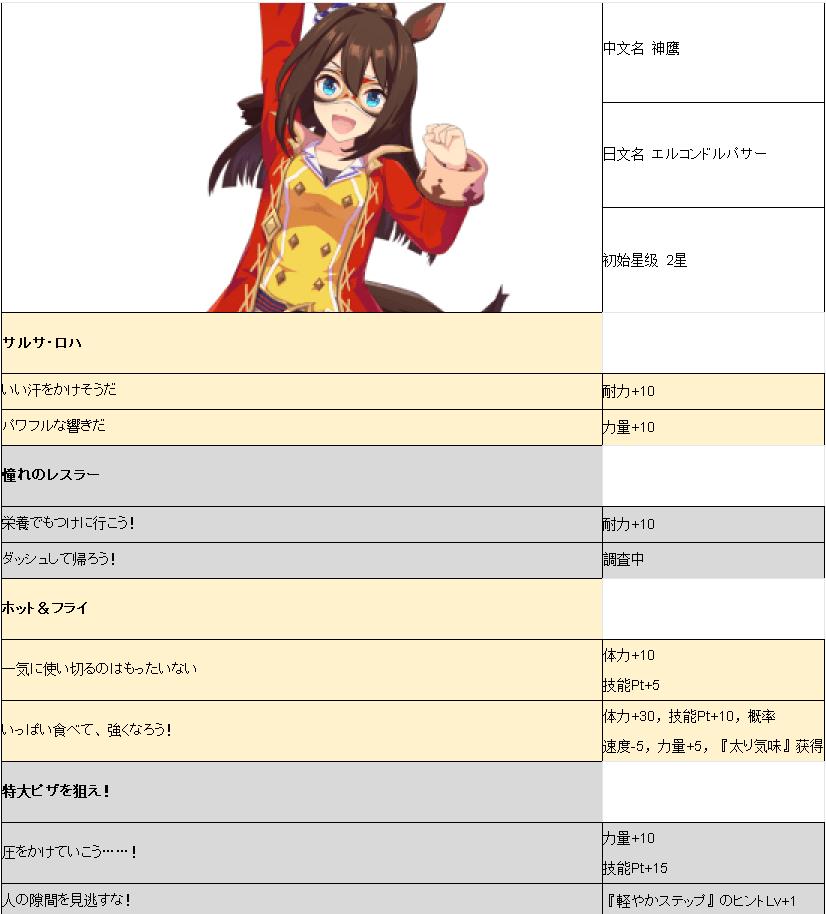 赛马娘手游神鹰事件_赛马娘手游神鹰事件列表