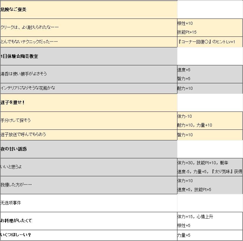 赛马娘手游超级小海湾事件_赛马娘手游超级小海湾事件列表