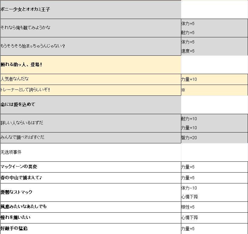 赛马娘手游目白赖恩事件_赛马娘手游目白赖恩事件列表