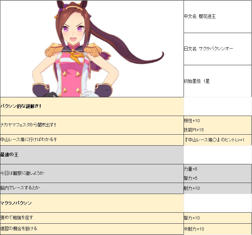 赛马娘手游樱花进王事件_赛马娘手游樱花进王事件列表