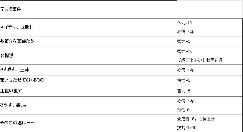 赛马娘手游优秀素质事件_赛马娘手游优秀素质事件一览