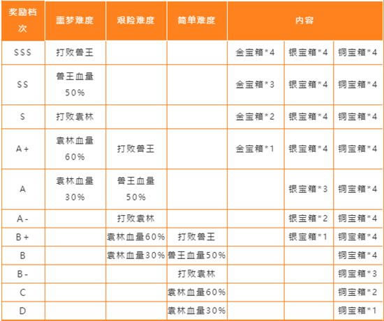 天谕手游秘境模式奖励有什么_天谕手游秘境模式有什么奖励