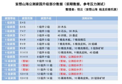 妄想山海家园升级要什么材料_妄想山海手游家园升级所需材料一览