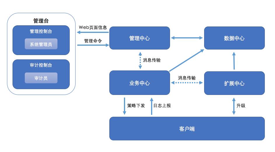 ������ҵ�ն˰�ȫ����ϵͳ��������