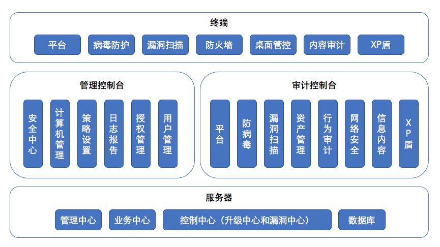 ������ҵ�ն˰�ȫ����ϵͳ��������