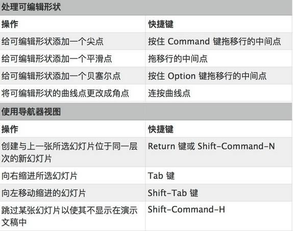 Keynote���ÿ�ݼ�8