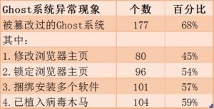 腾讯电脑管家公布《盗版Ghost黑色产业报告》