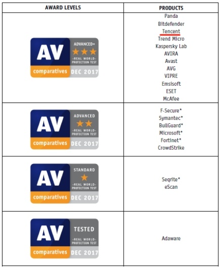 2017年度杀软评测 腾讯电脑管家3项评测大满贯