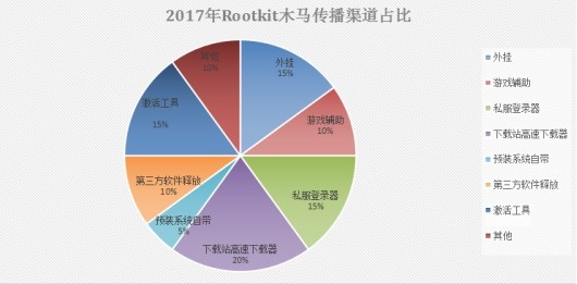 腾讯电脑管家公布《2017年顽固木马盘点报告》，揭示木马“牛皮癣”_软件热点资讯_太平洋电脑网PConline