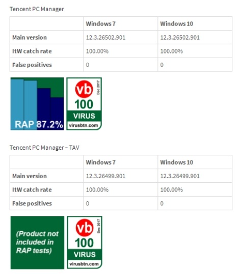 杀毒软件期末大考：腾讯电脑管家连续26次通过VB100