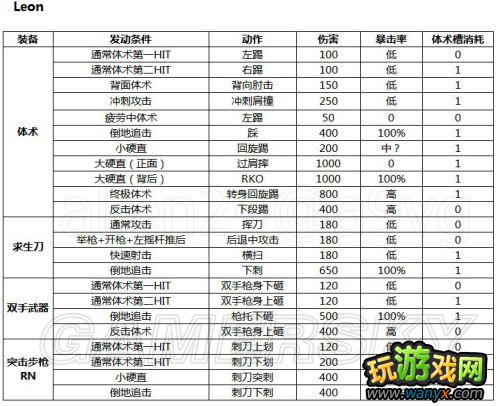 《生化危机6》全人物体术伤害、暴击率、体术槽消耗数据总结