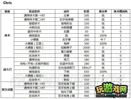 《生化危机6》全人物体术伤害、暴击率、体术槽消耗数据总结
