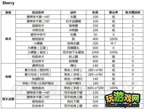 《生化危机6》全人物体术伤害、暴击率、体术槽消耗数据总结