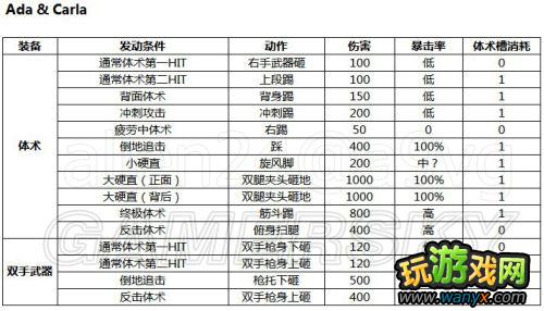 《生化危机6》全人物体术伤害、暴击率、体术槽消耗数据总结