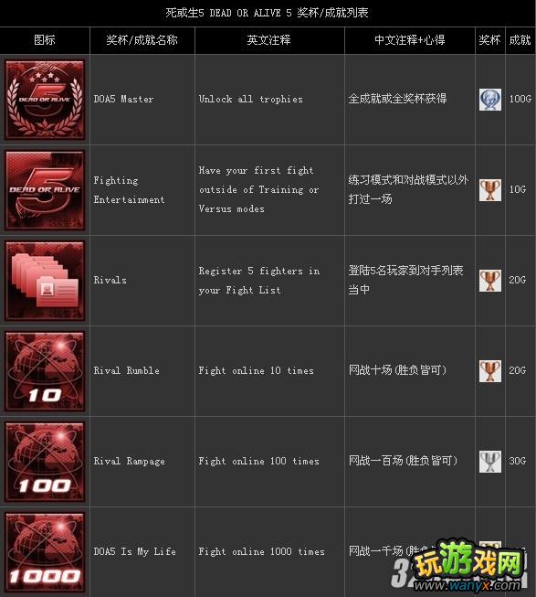 PS3��������5��ȫ�����ɾ��б�