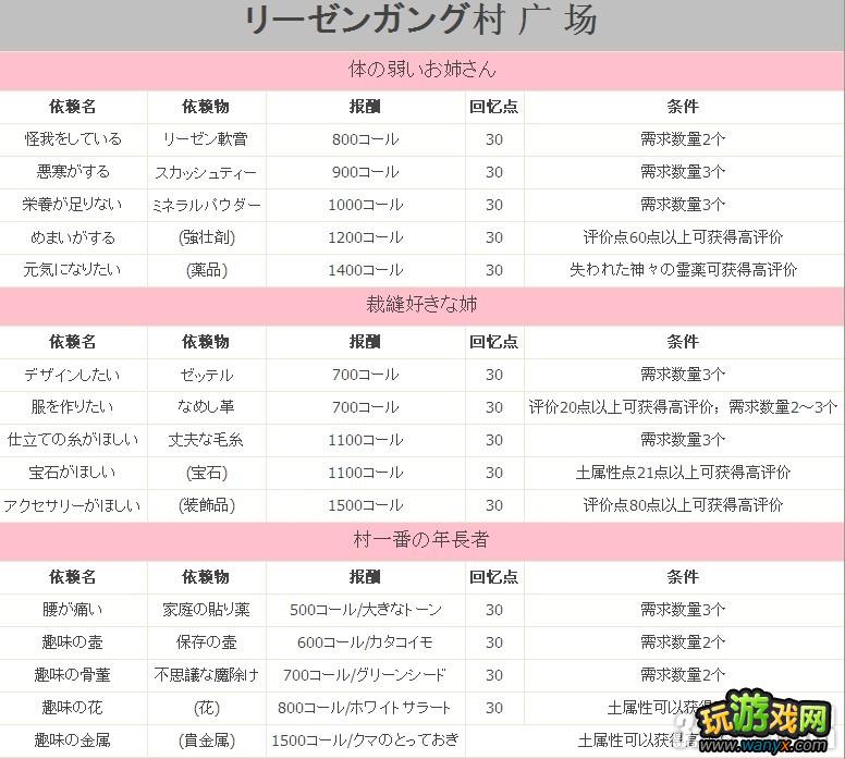 PS3《亚莎的工作室:黄昏之大地的炼金术士》全村民依赖攻略