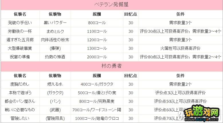 PS3《亚莎的工作室:黄昏之大地的炼金术士》全村民依赖攻略