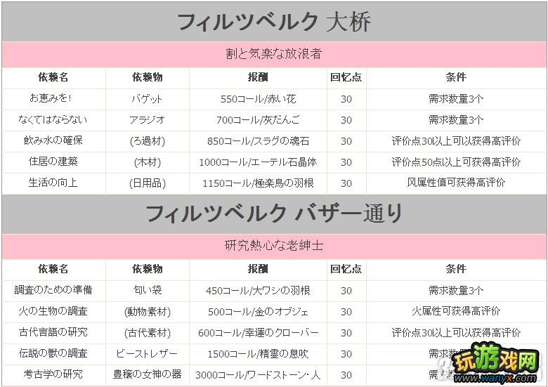 PS3《亚莎的工作室:黄昏之大地的炼金术士》全村民依赖攻略