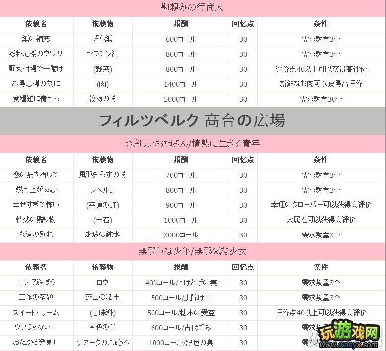 PS3《亚莎的工作室:黄昏之大地的炼金术士》全村民依赖攻略