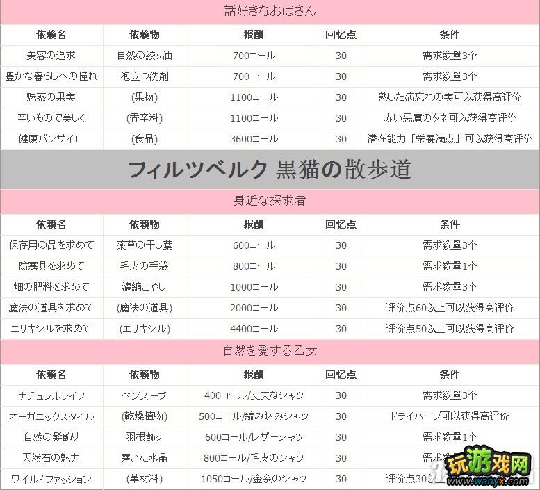 PS3《亚莎的工作室:黄昏之大地的炼金术士》全村民依赖攻略